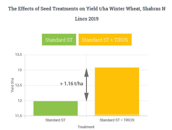 The Effects of Seed Treatments on Yield t/ha Winter Wheat, Shabras N Lincs 2019