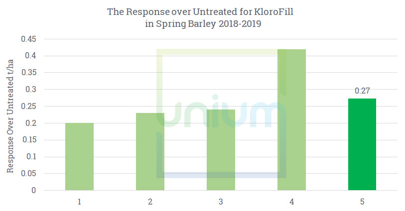 The Response over Untreated for KloroFill in Spring Barley 2018-2019