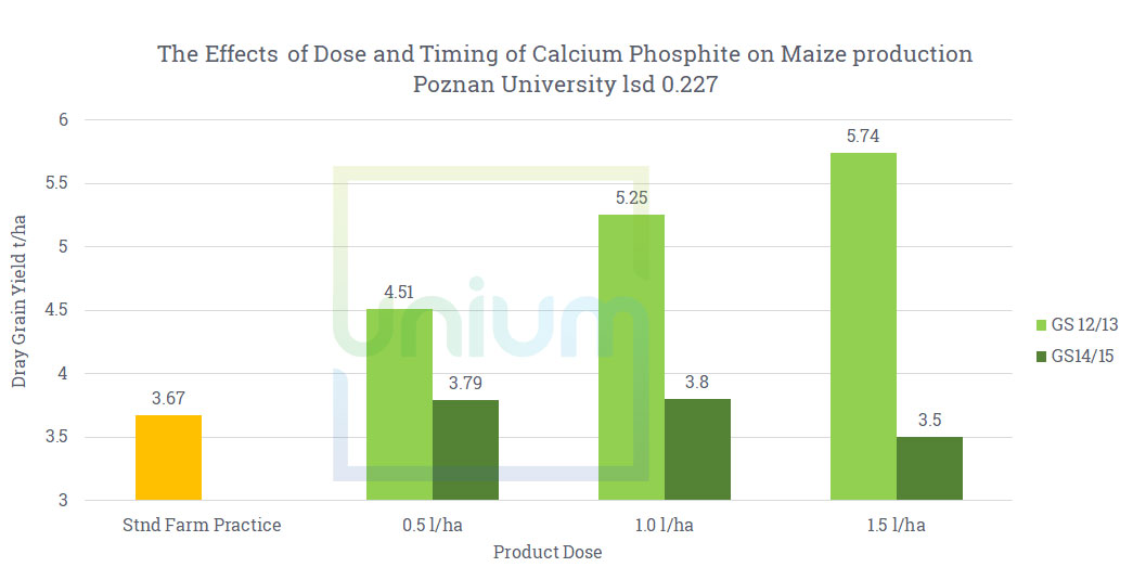 The Effects of Dose and Timing of Calcium Phosphite on Maize production Poznan University lsd 0.227