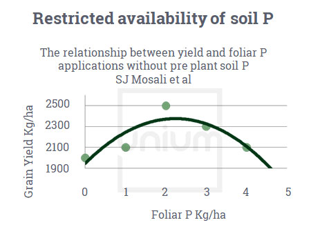 Restricted Availability of Soil P