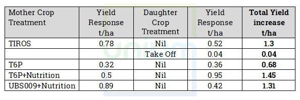 TIROS Yield increase on mother daughter crops