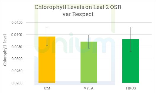 Chlorofill Levels on OSR with Variety Respect