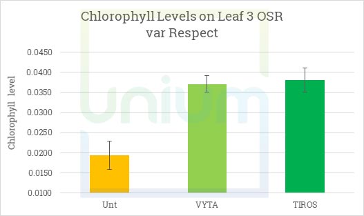 Chlorofill Levels on OSR with Variety Respect