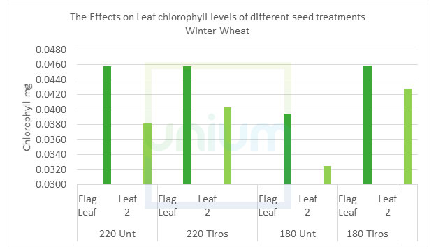 The Effects on Leaf chlorophyll levels of different seed treatments Winter Wheat