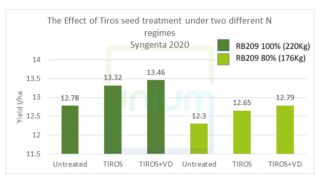 The Effect of Tiros seed treatment under two different N regimes Syngenta 2020