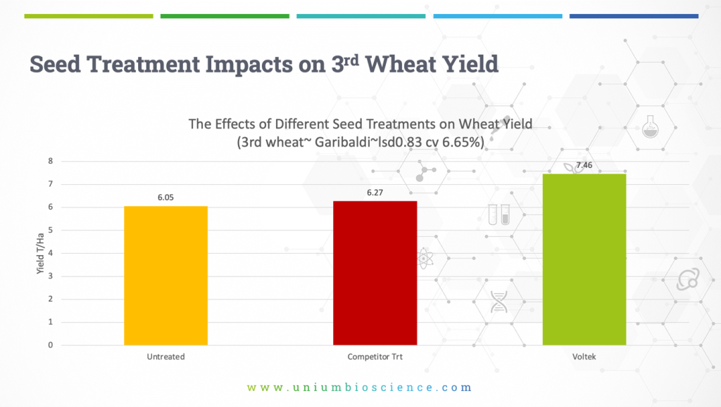 Seed Treatment Imacts on 3rd Wheat Yield Seed Treatment Imacts on 3rd Wheat Yield